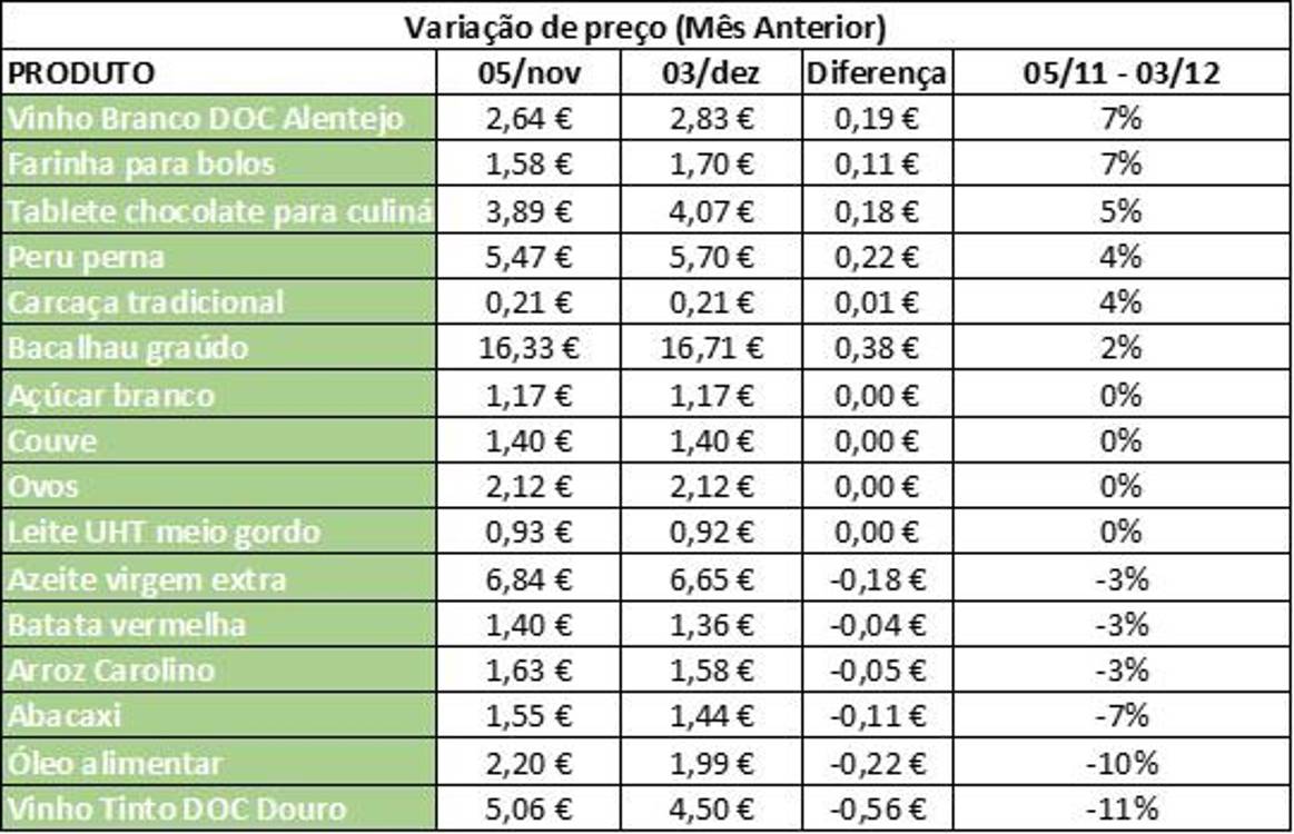 Chocolate e ovos lideram aumentos de preço no cabaz de Natal da DECO PROteste