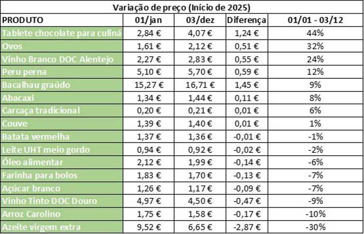 Chocolate e ovos lideram aumentos de preço no cabaz de Natal da DECO PROteste