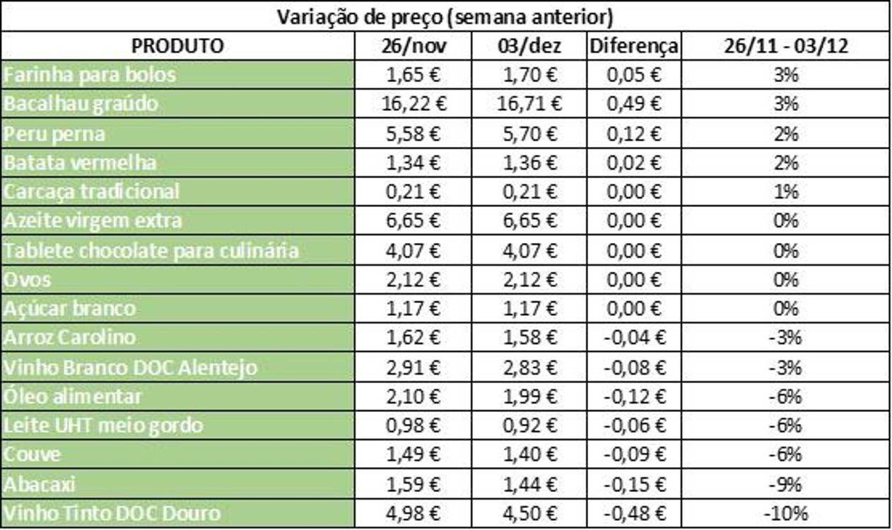 Chocolate e ovos lideram aumentos de preço no cabaz de Natal da DECO PROteste