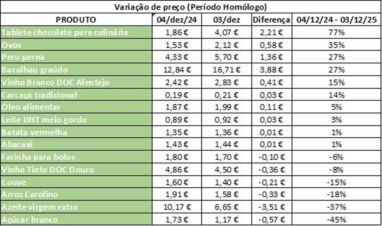 Chocolate e ovos lideram aumentos de preço no cabaz de Natal da DECO PROteste