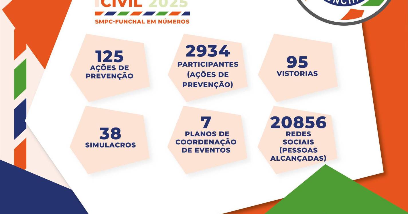 CMF faz, num ano, 125 ações de prevenção, 38 simulacros e 95 vistorias