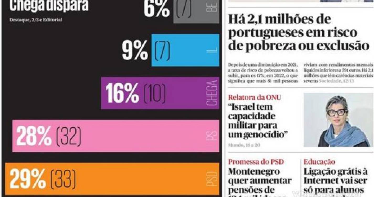 Sondagem Público/RTP: PSD e PS empatados, Chega dispara