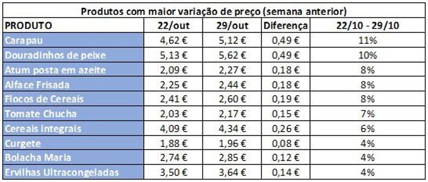 Preço do cabaz alimentar da DECO PROteste subiu 1,44 euros na última semana de outubro