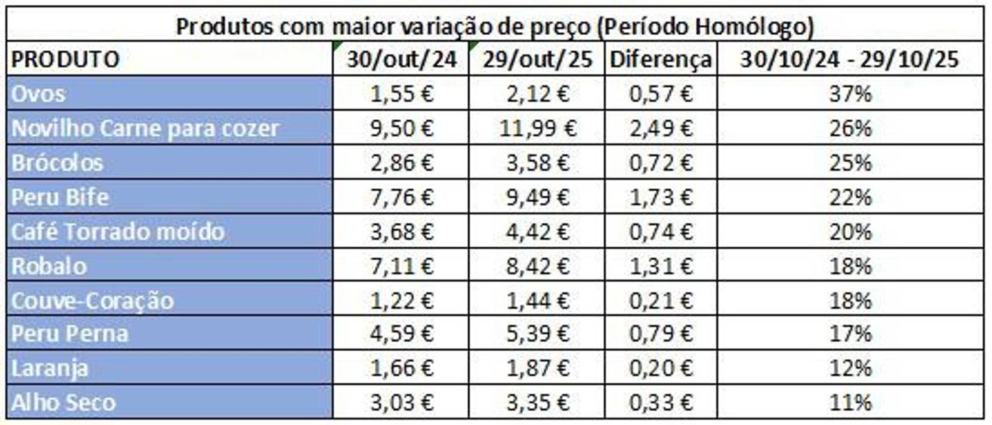 Preço do cabaz alimentar da DECO PROteste subiu 1,44 euros na última semana de outubro