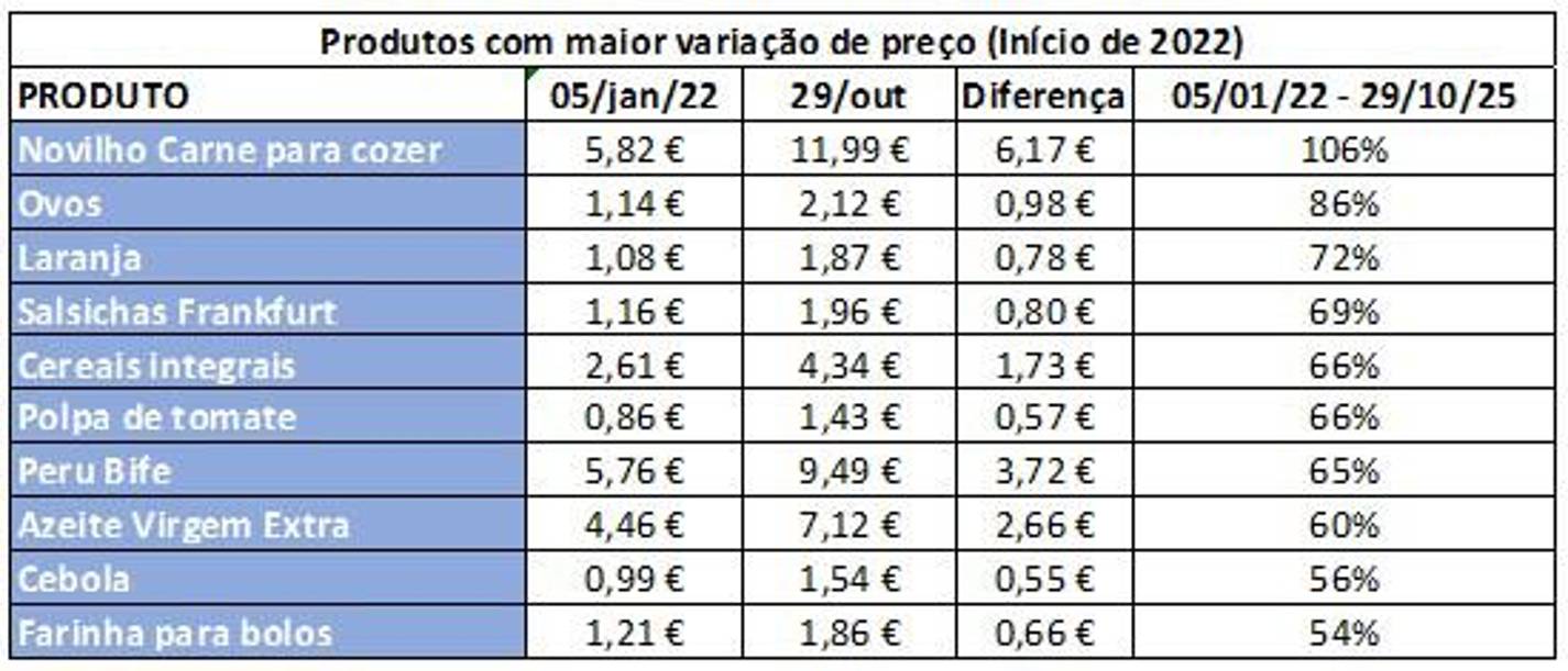 Preço do cabaz alimentar da DECO PROteste subiu 1,44 euros na última semana de outubro