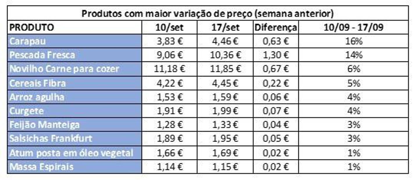 Alimentação: Cabaz da DECO PROteste “retoma tendência de descida”