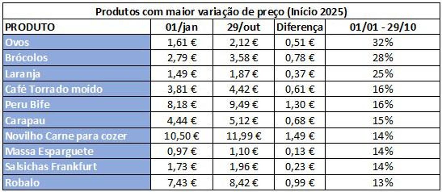Preço do cabaz alimentar da DECO PROteste subiu 1,44 euros na última semana de outubro