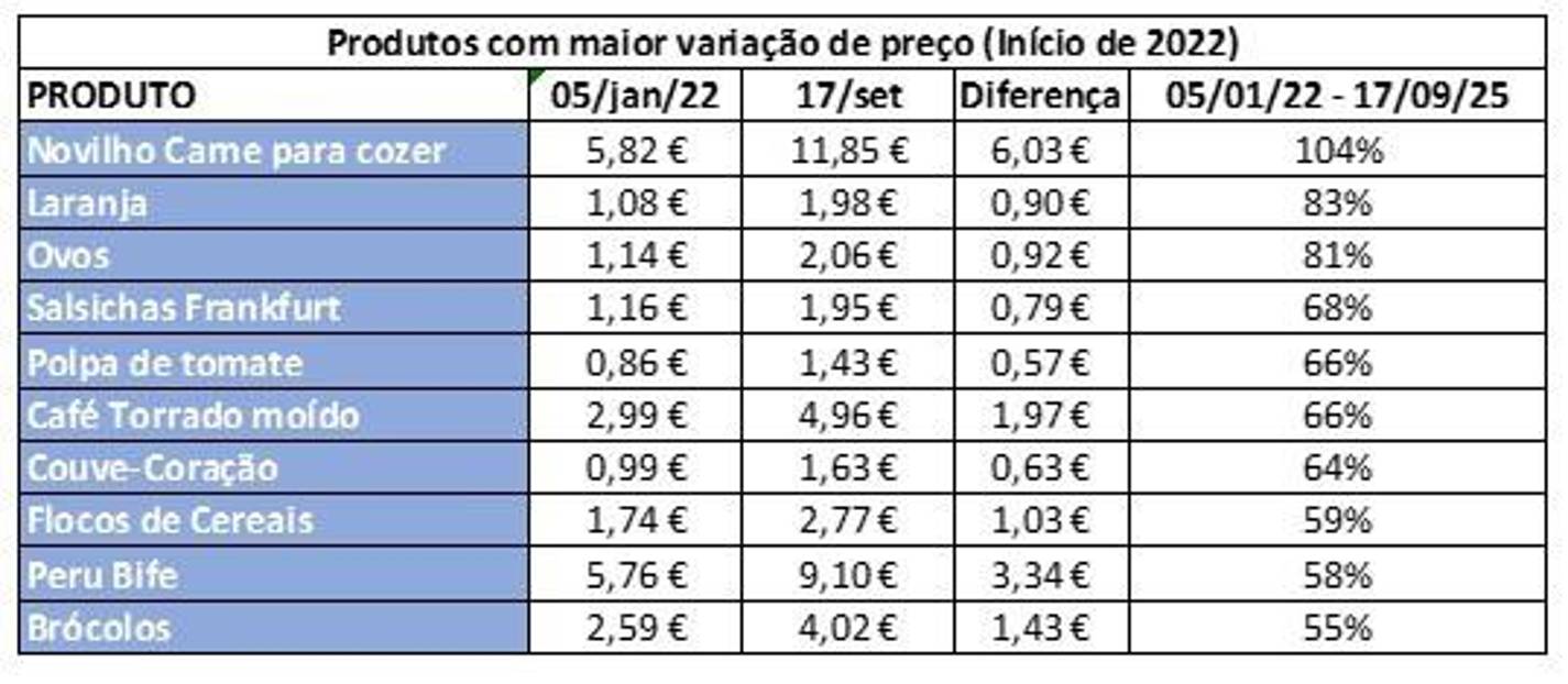 Alimentação: Cabaz da DECO PROteste “retoma tendência de descida”