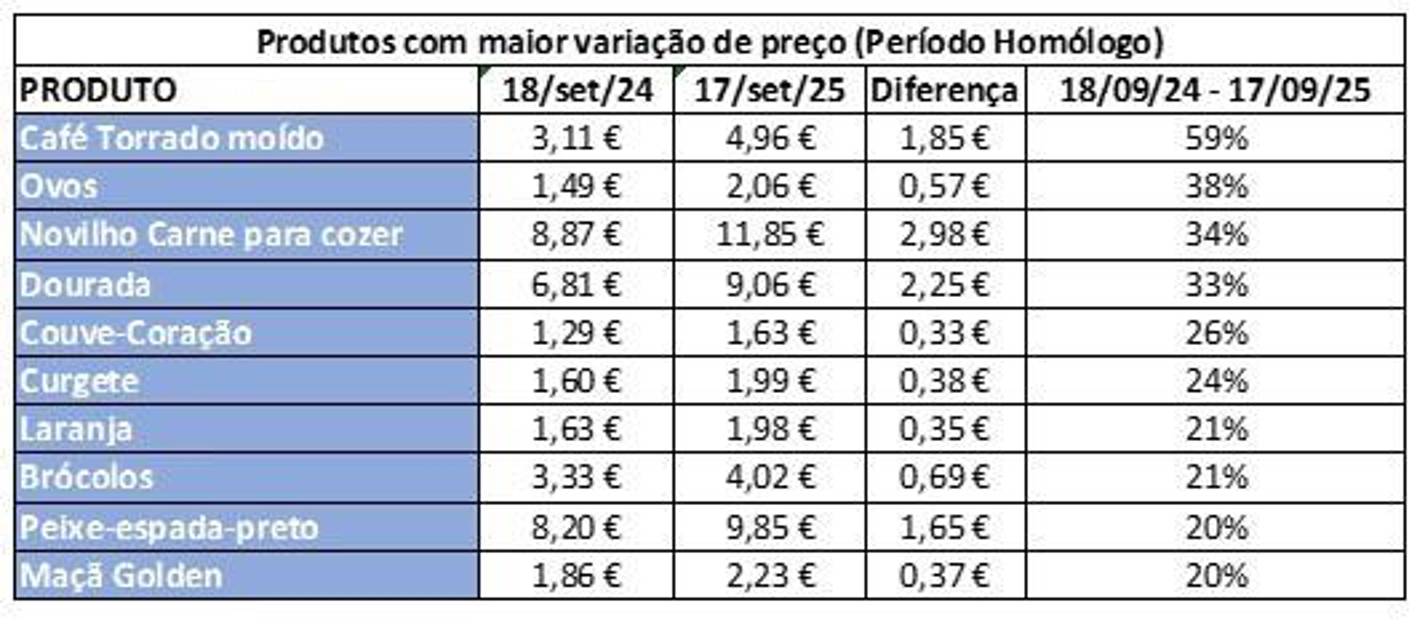 Alimentação: Cabaz da DECO PROteste “retoma tendência de descida”