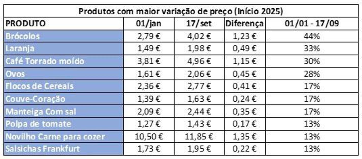 Alimentação: Cabaz da DECO PROteste “retoma tendência de descida”