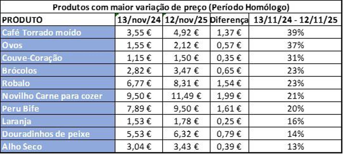 Alimentação: Cabaz da DECO PROteste “custa mais 10 euros do que há um ano”