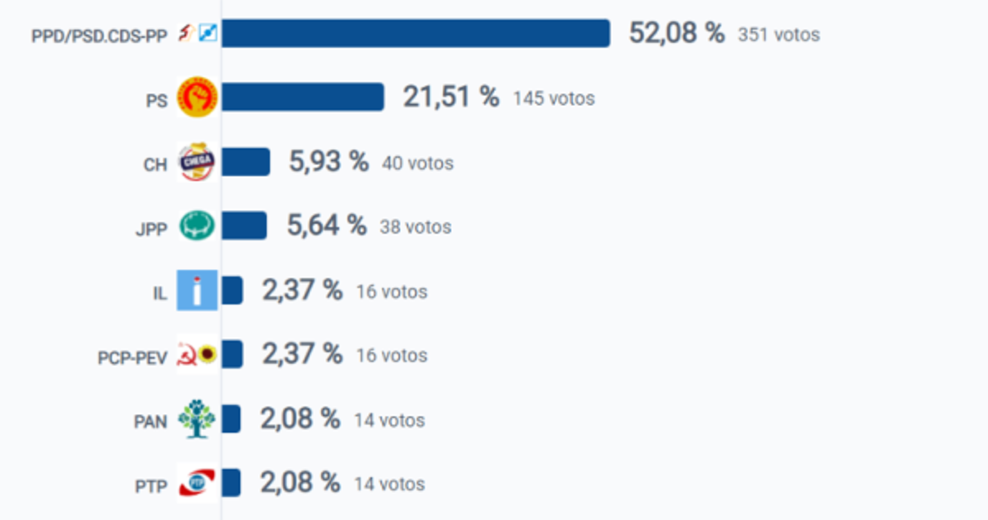 Eleições 2023: Ponta Delgada dá vitória ao 'Somos Madeira'. PS fica com 21,51%