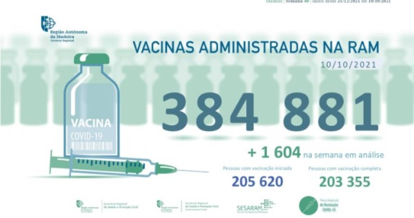 Administradas mais de 384 mil vacinas contra a covid-19 na Madeira