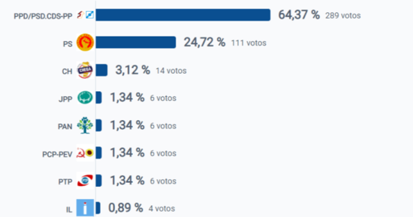 Eleições 2023: Esmagadora vitória do PSD/CDS no Seixal com 64,37%