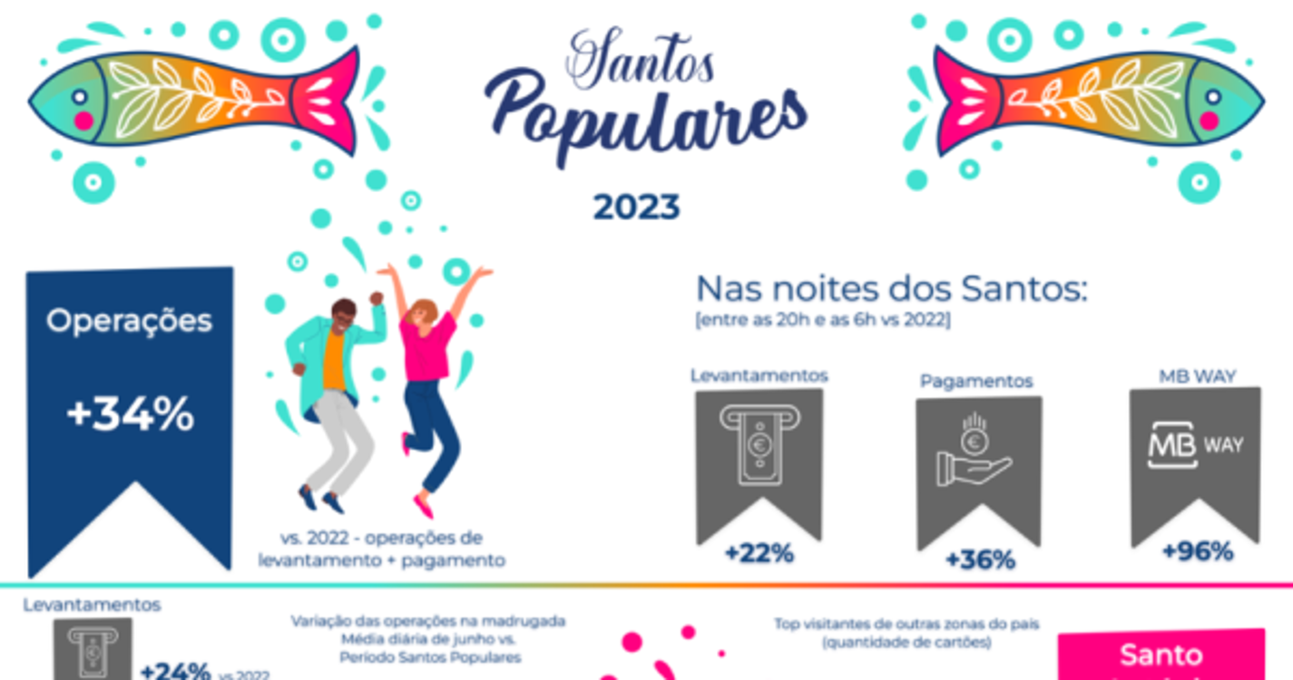 Pagamentos com MB WAY quase duplicados nos Santos Populares