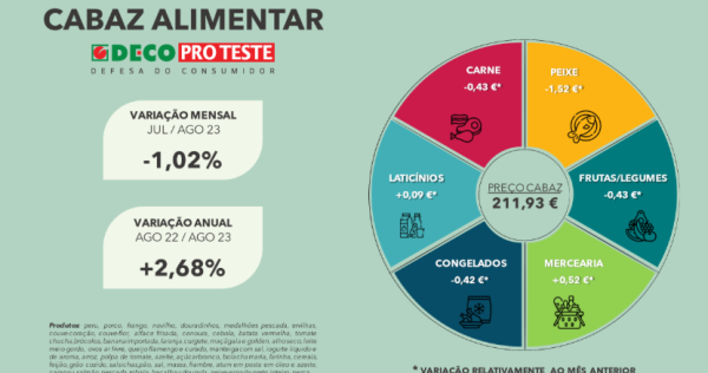 Cabaz alimentar DECO Proteste com descida em agosto face a julho