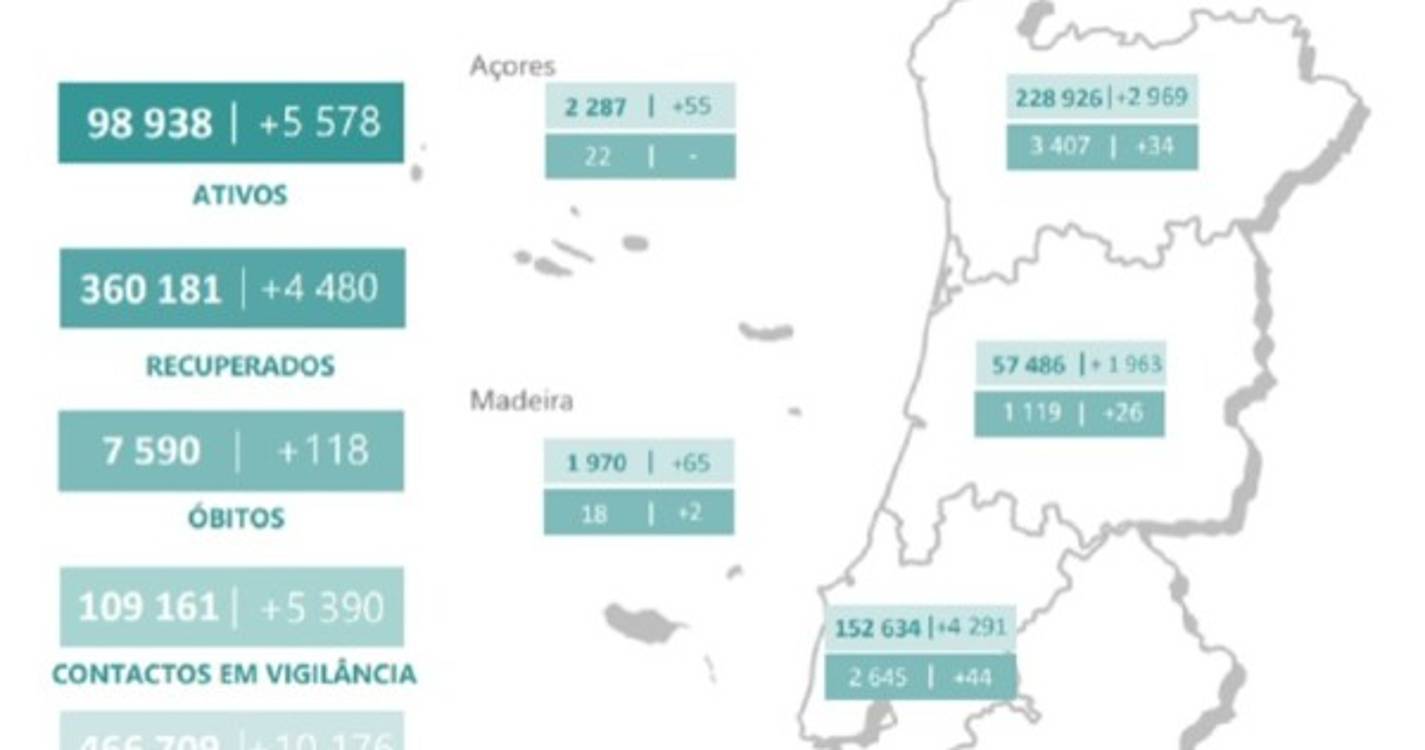Covid-19: DGS contabiliza mais 65 casos na Madeira