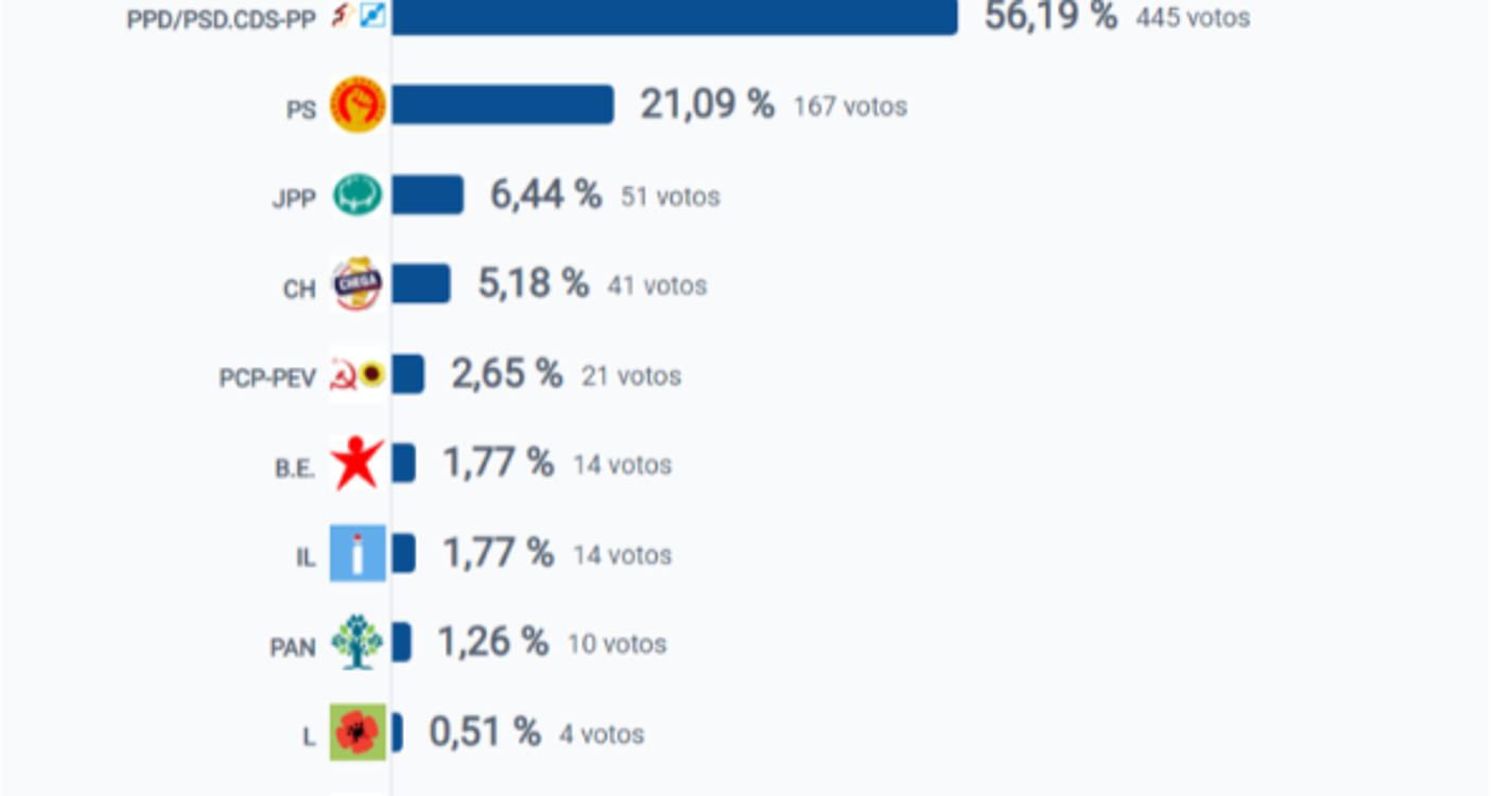 Eleições 2023: Mais um triunfo da coligação em Santana, com vitória em São Jorge