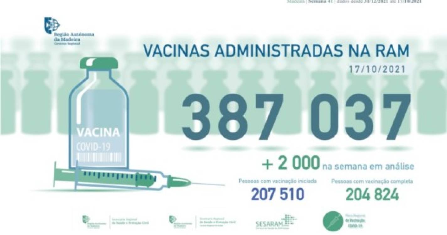 Covid-19: Administradas mais de 387 mil vacinas na Região