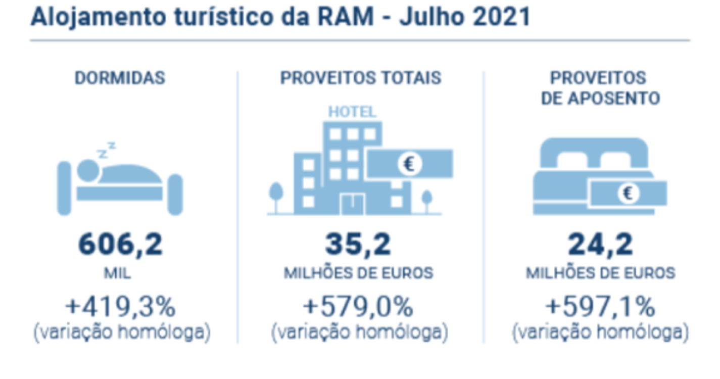 Dormidas do mercado nacional apresentaram máximo histórico daquele mês