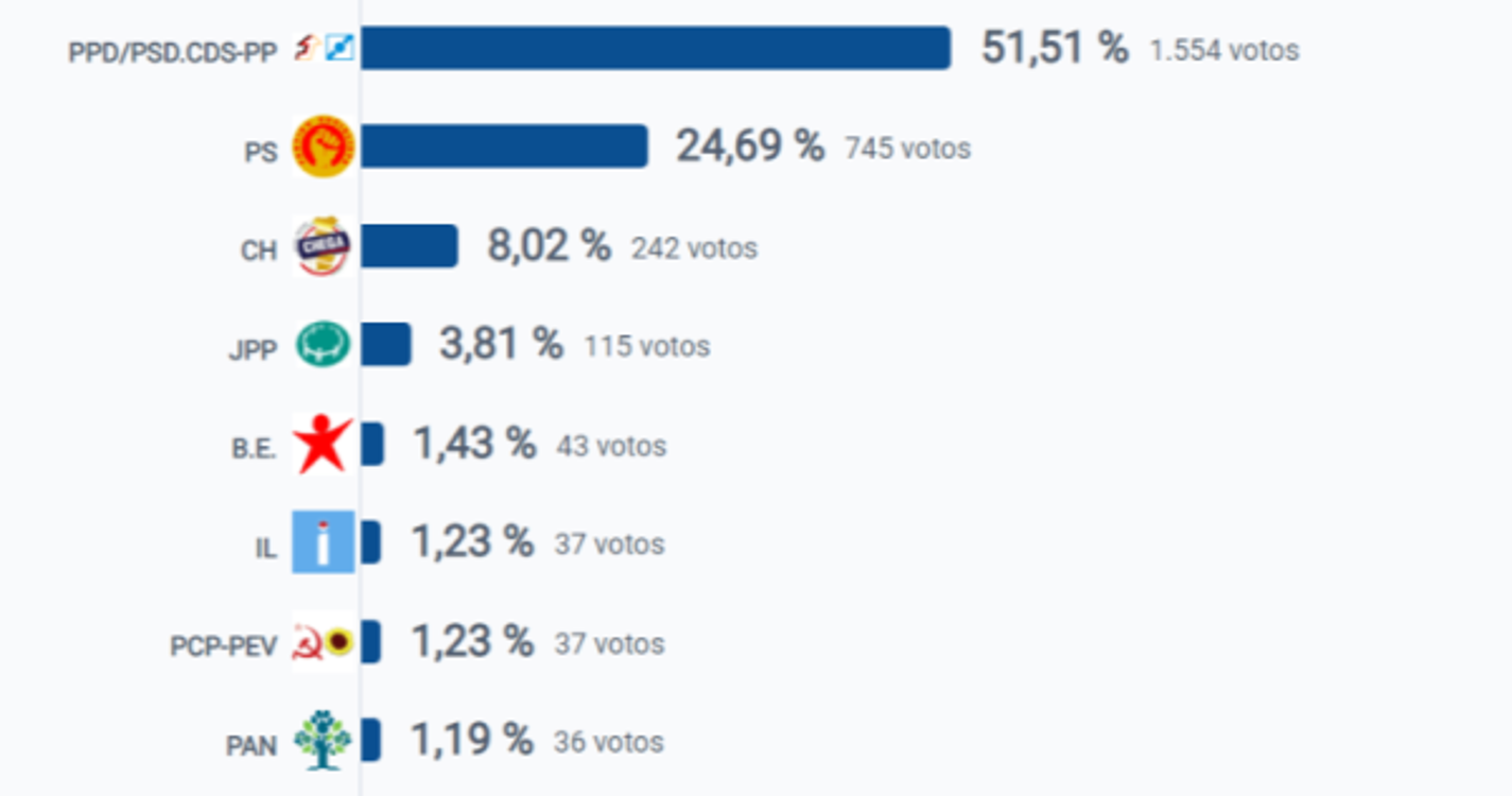 Eleições 2023: Porto Santo dá vitória à coligação Somos Madeira com 51,51%