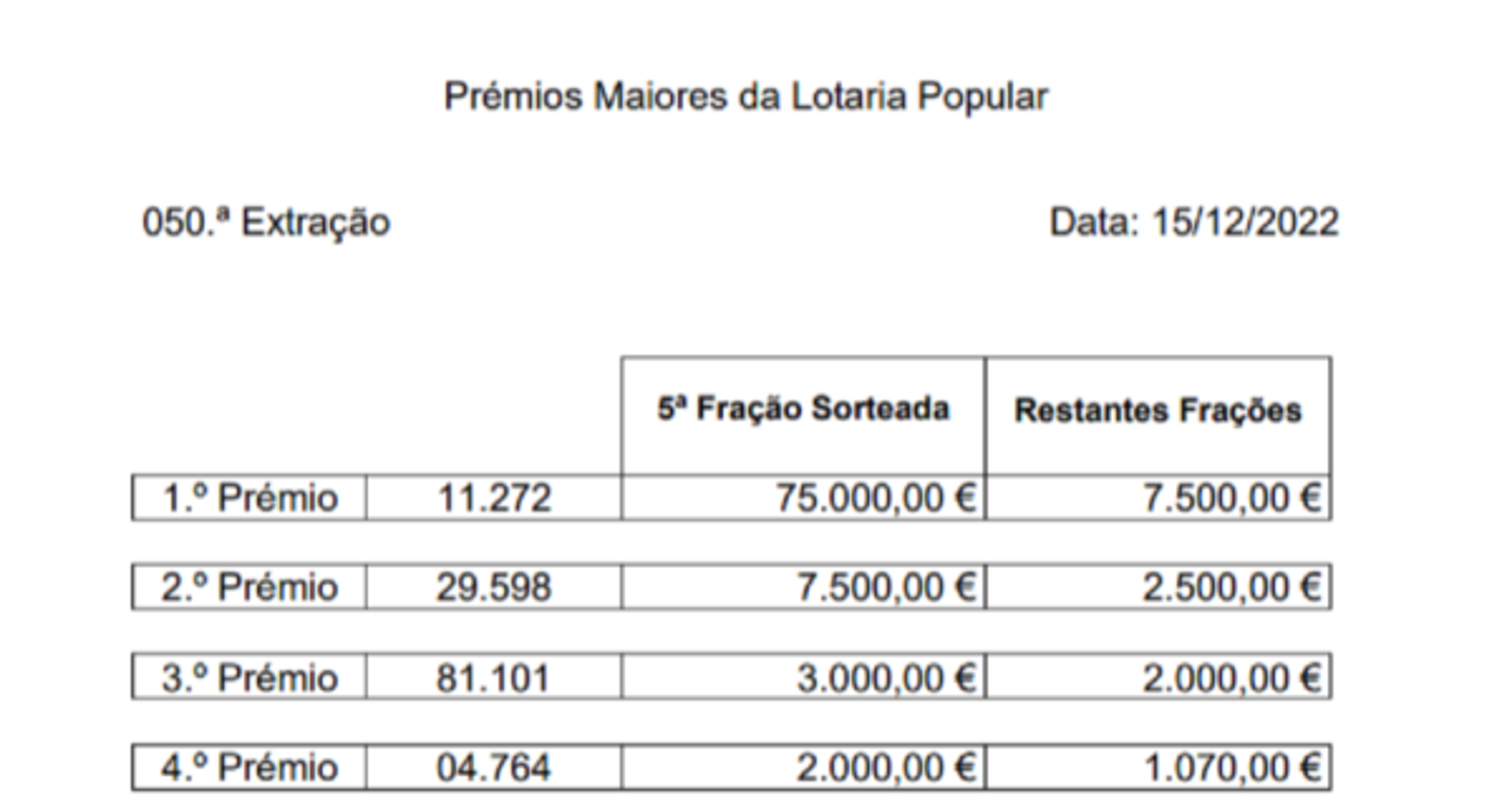 Conhecidos números da lotaria popular - 50.ª extração
