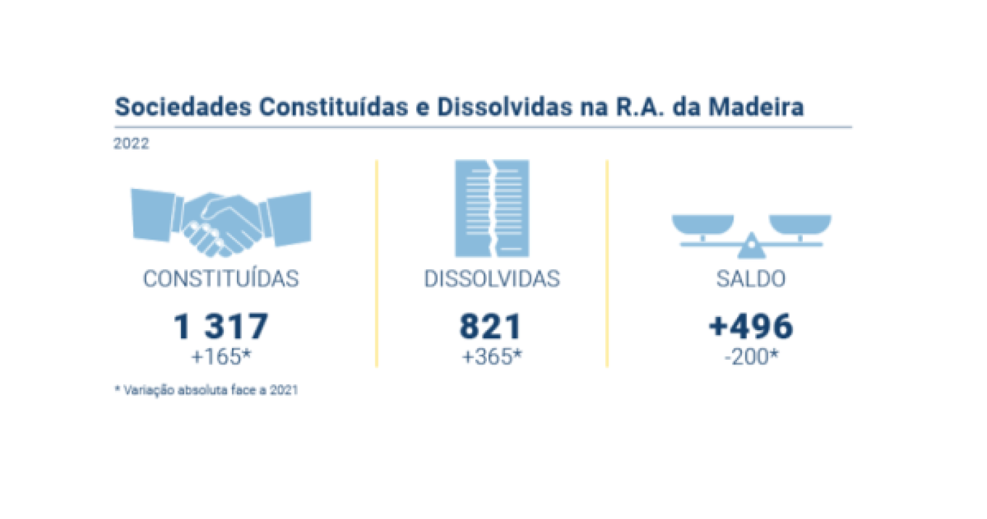 Número de constituições de sociedades na Madeira foi o mais elevado dos últimos 18 anos