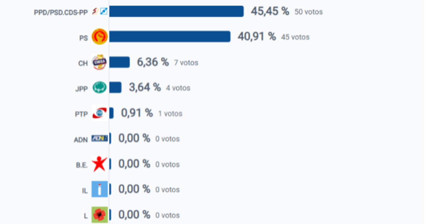 Eleições 2023: PSD/CDS com 45,45%, PS com 40,91% nas Achadas da Cruz