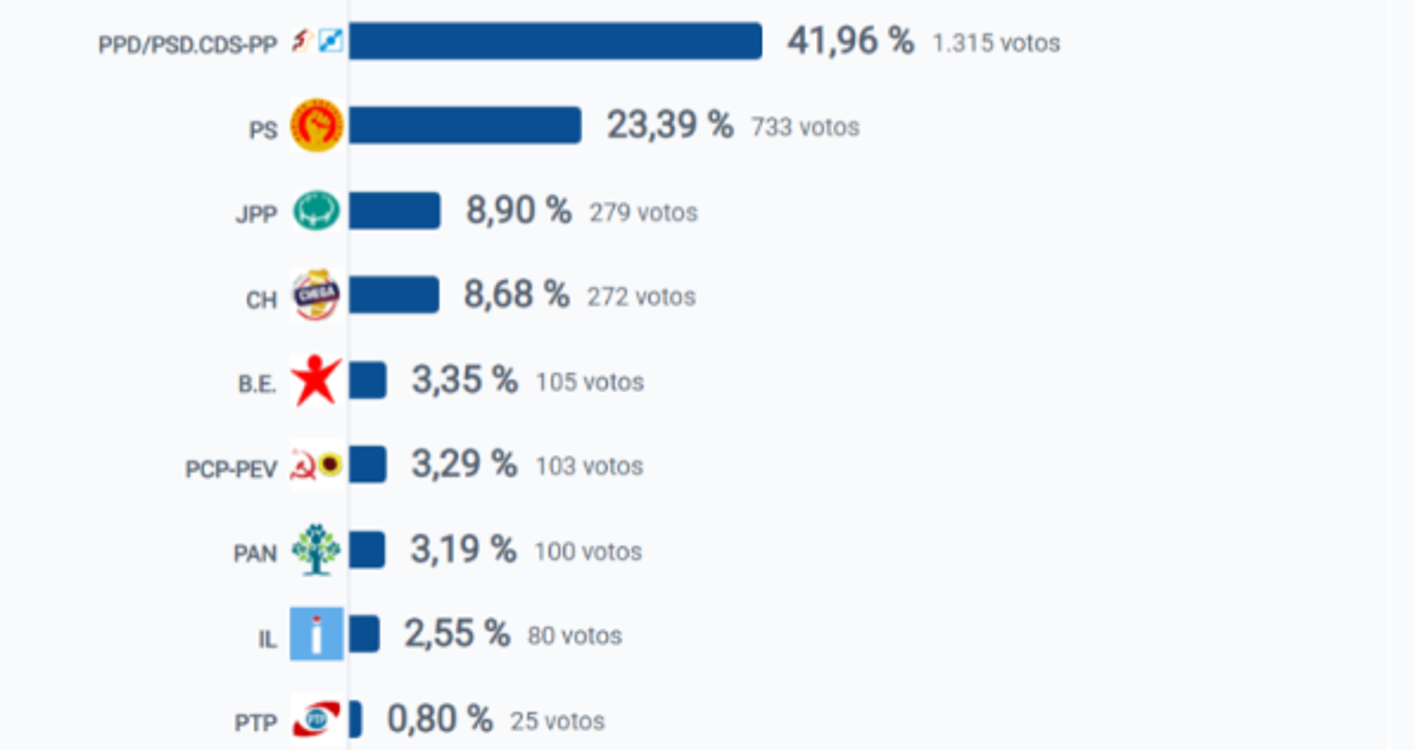 Eleições 2023: Vitória do PSD/CDS em São Gonçalo