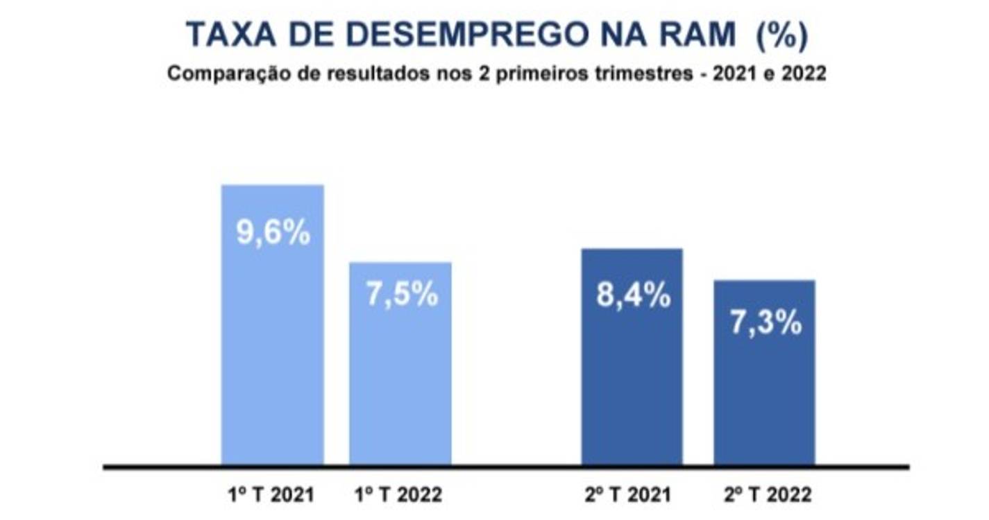Taxa de desemprego diminui no 2º trimestre de 2022