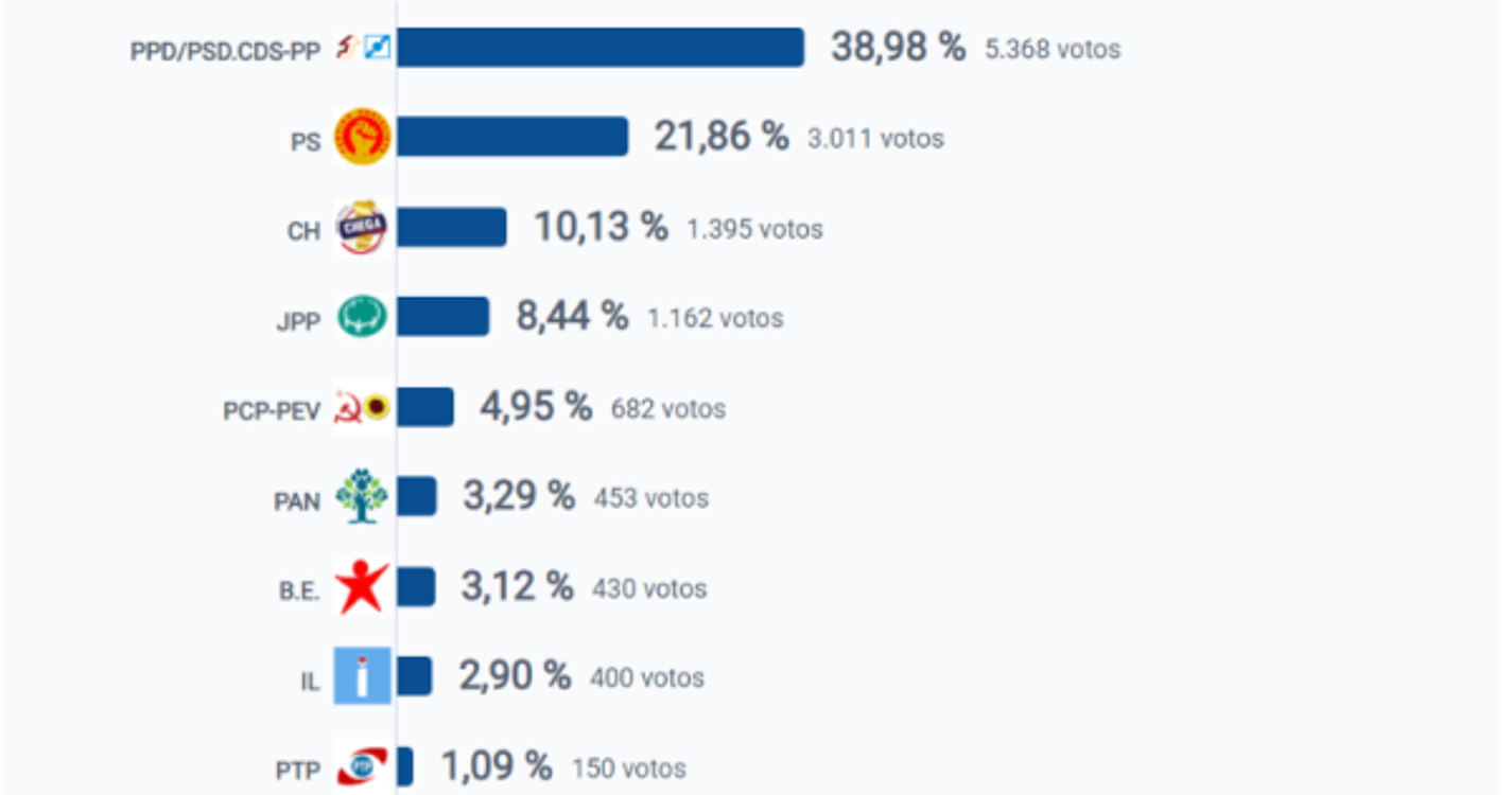 Eleições 2023: Santo António também dá vitória à coligação