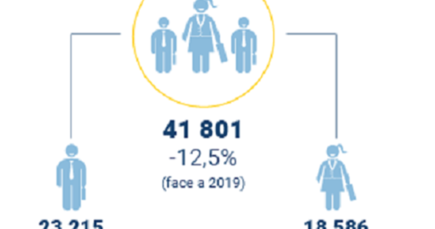 Menos trabalhadores, maior ganho mensal