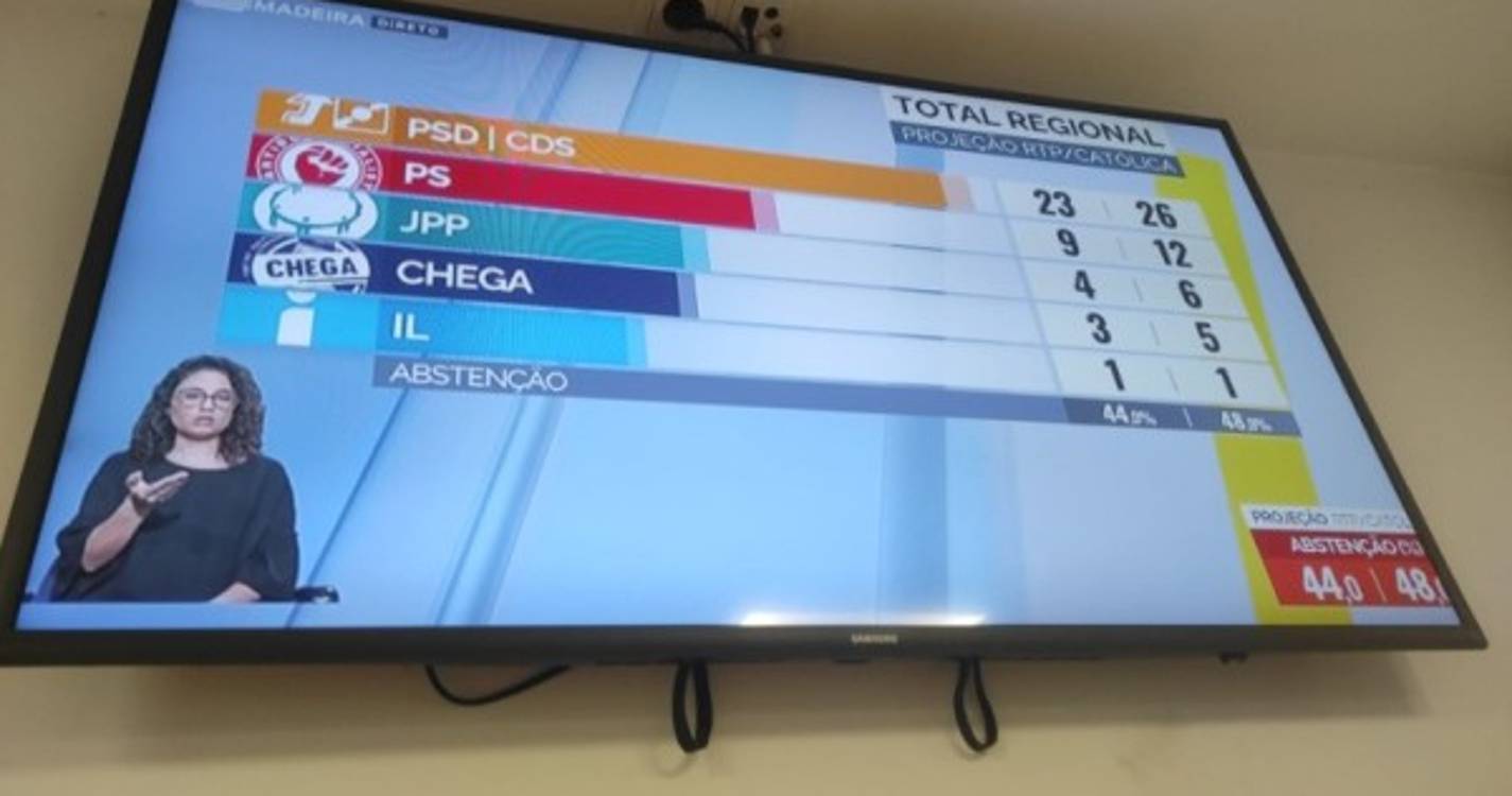 Eleições 2023: Estreias de Chega e IL e Bloco de Esquerda pode voltar à Assembleia Regional