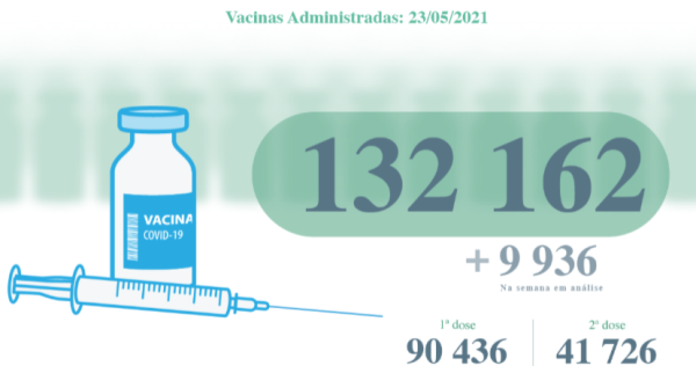 Mais de 132 mil vacinas contra a covid-19 administradas na Madeira