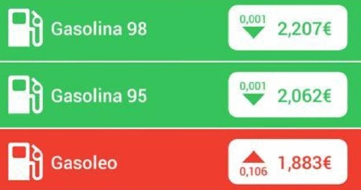 Gasóleo sobe dez cêntimos a partir de segunda