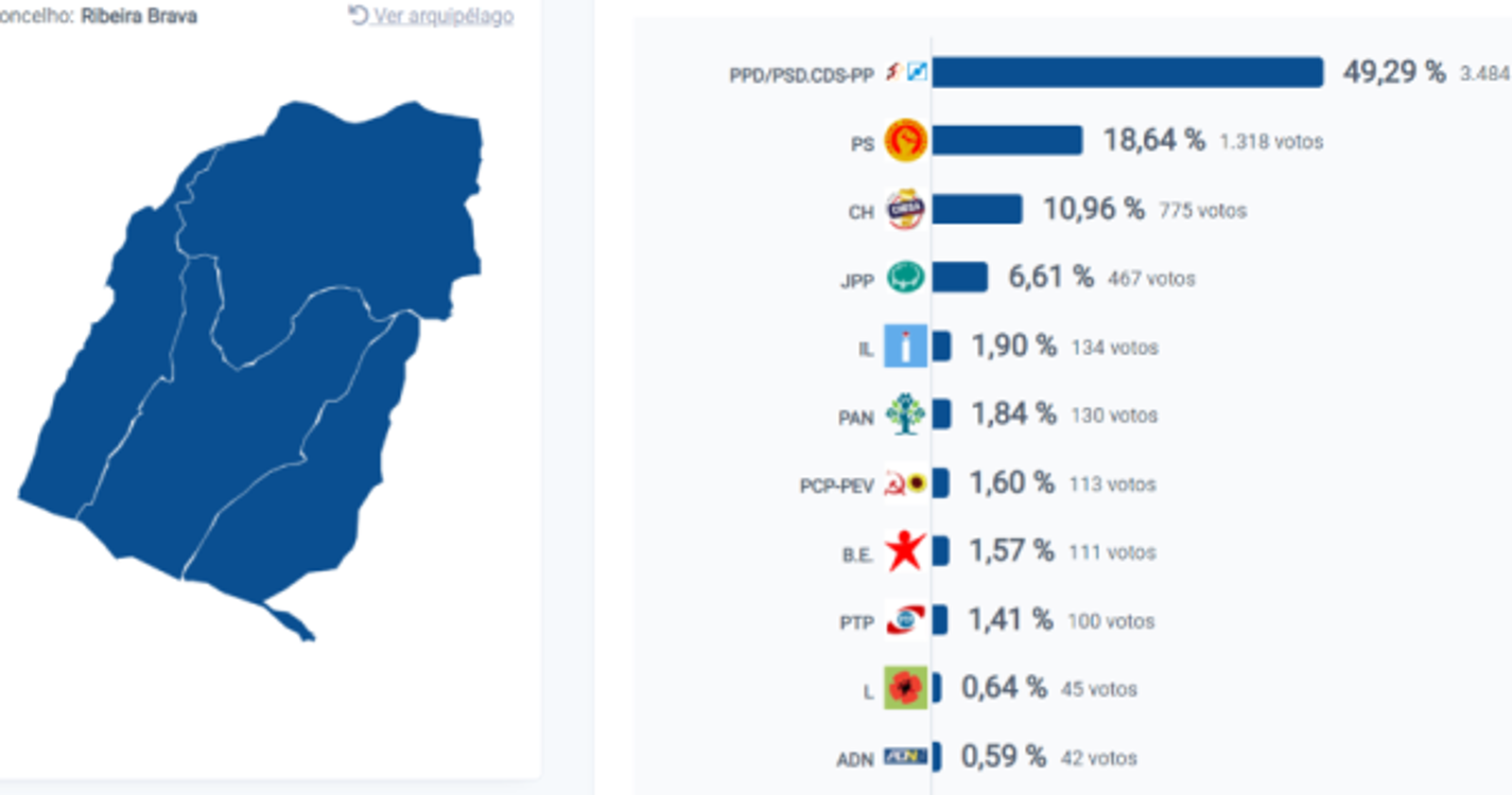 Eleições 2023: Somos Madeira com 49,29% vence no concelho da Ribeira Brava