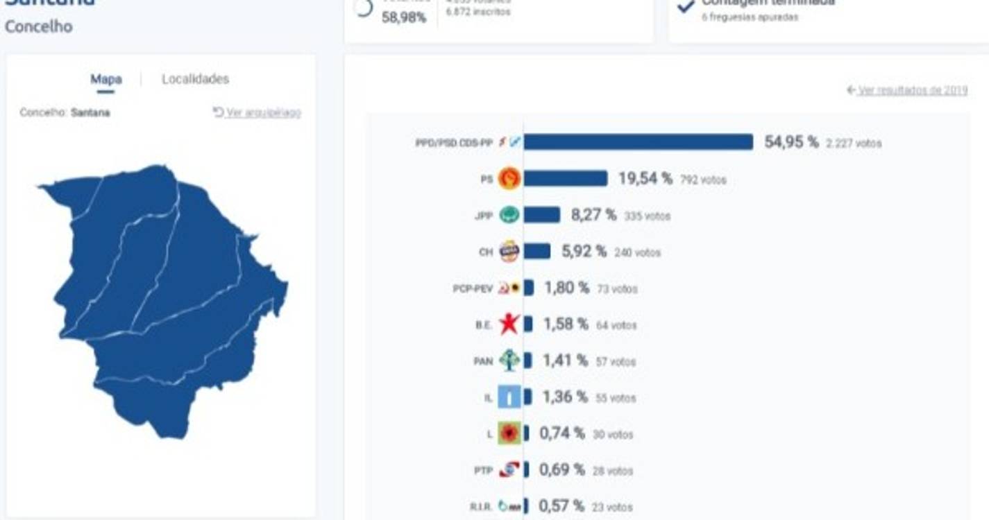Eleições 2023: Coligação vence com pleno nas seis freguesias de Santana