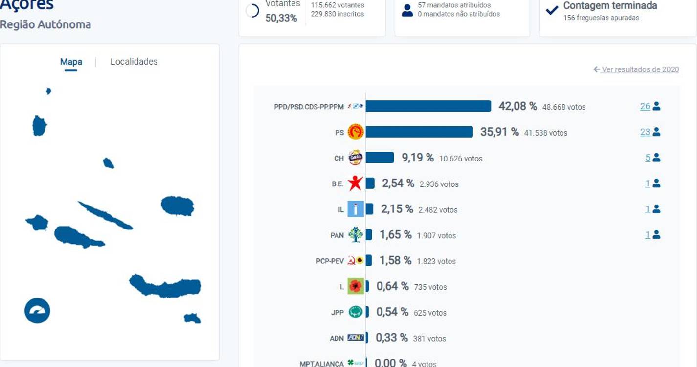 Açores: Coligação PSD/CDS/PPM vence sem maioria absoluta