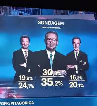 De acordo com a projeção divulgada às 20h00, António José Seguro deverá vencer o sufrágio, com uma percentagem estimada entre 30,8% e 35,2% dos votos. A luta pelo segundo lugar surge mais renhida, com André Ventura a recolher entre 19,9% e 24,1%, e João Cotrim Figueiredo entre 16,3% e 20,1%.