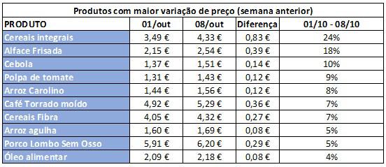 Análise: Cabaz alimentar da DECO PROteste custa quase mais 6 euros face ao início do ano