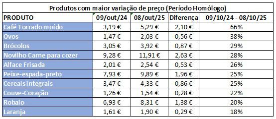 Análise: Cabaz alimentar da DECO PROteste custa quase mais 6 euros face ao início do ano