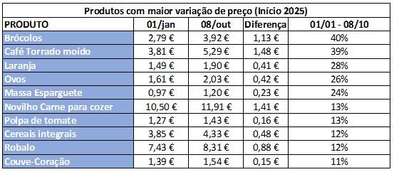 Análise: Cabaz alimentar da DECO PROteste custa quase mais 6 euros face ao início do ano