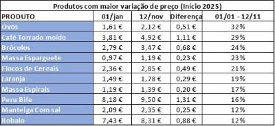 Alimentação: Cabaz da DECO PROteste “custa mais 10 euros do que há um ano”