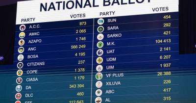 África do Sul: Primeiros resultados tiram maioria absoluta ao ANC