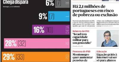 Sondagem Público/RTP: PSD e PS empatados, Chega dispara
