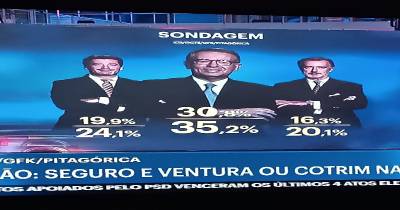 De acordo com a projeção divulgada às 20h00, António José Seguro deverá vencer o sufrágio, com uma percentagem estimada entre 30,8% e 35,2% dos votos. A luta pelo segundo lugar surge mais renhida, com André Ventura a recolher entre 19,9% e 24,1%, e João Cotrim Figueiredo entre 16,3% e 20,1%.