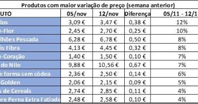 Alimentação: Cabaz da DECO PROteste “custa mais 10 euros do que há um ano”