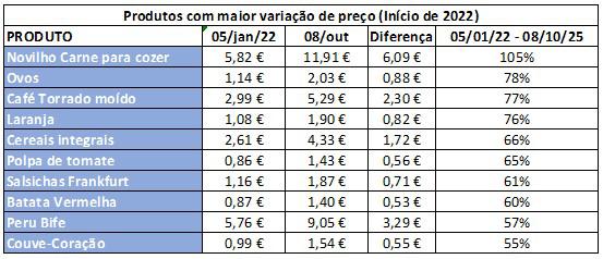 Análise: Cabaz alimentar da DECO PROteste custa quase mais 6 euros face ao início do ano