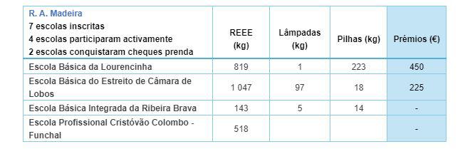Escolas da Madeira recolheram cerca de três toneladas de pilhas, lâmpadas e equipamentos elétricos no último ano letivo