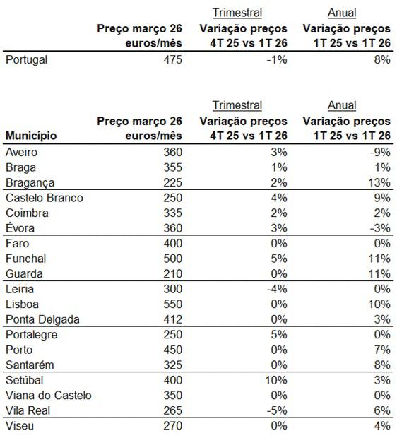 Arrendar quarto no Funchal sobe 11% num ano e já custa em média 500 euros